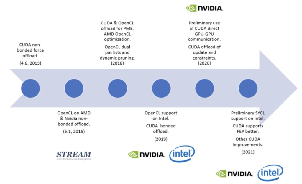 Gromacs performance on different GPU types