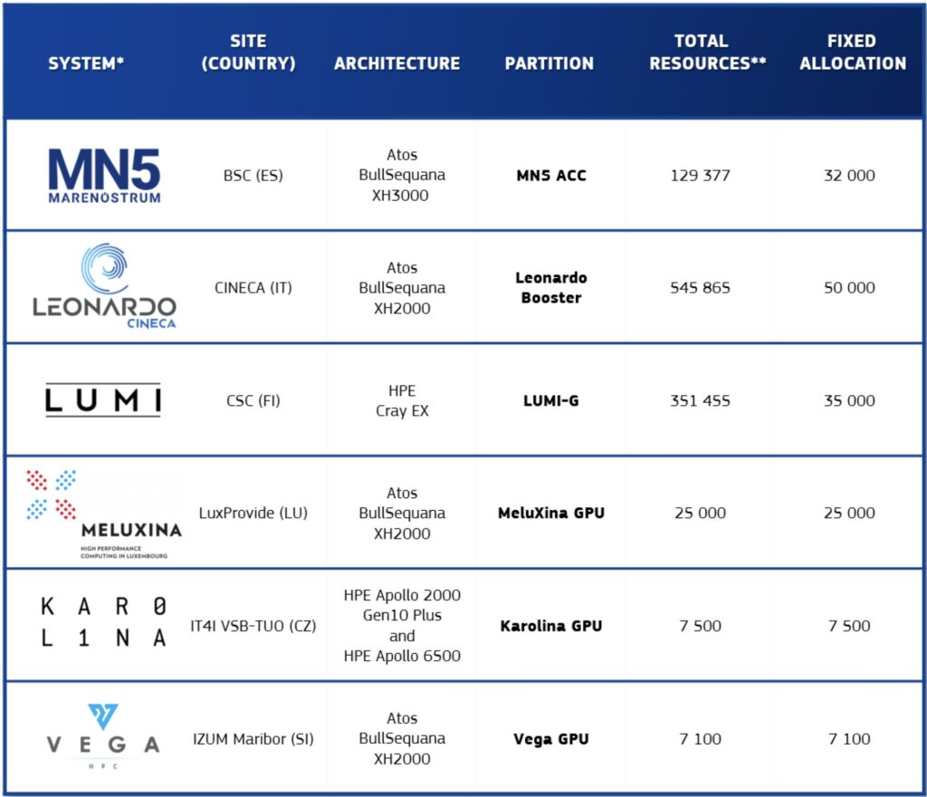 a list with the EuroHPC JU supercomputers one can apply to.